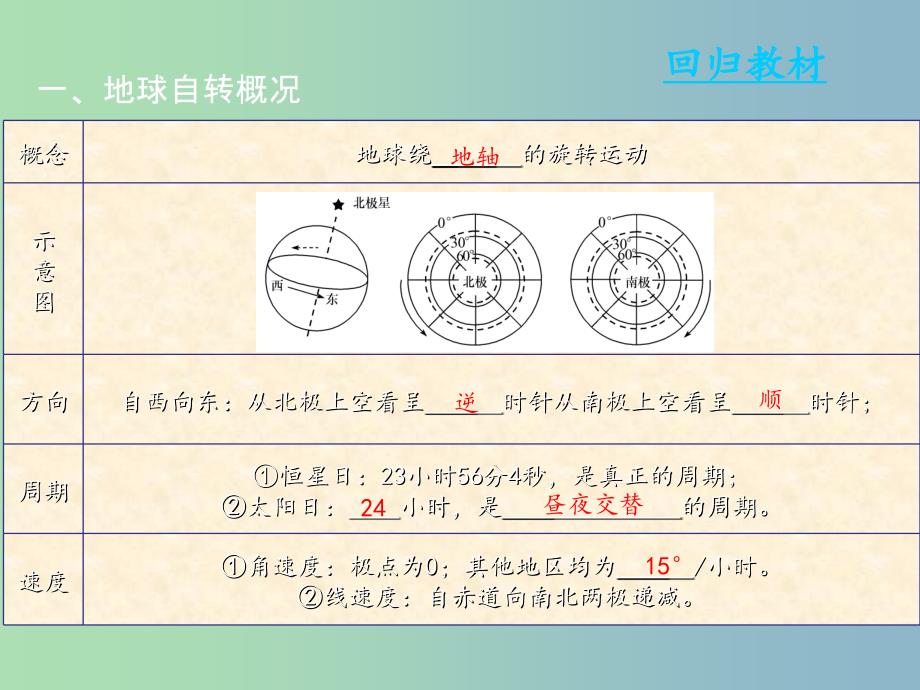 高三地理一轮复习第二章宇宙中的地球第二节地球自转及其地理意义课件新人教版.ppt_第4页