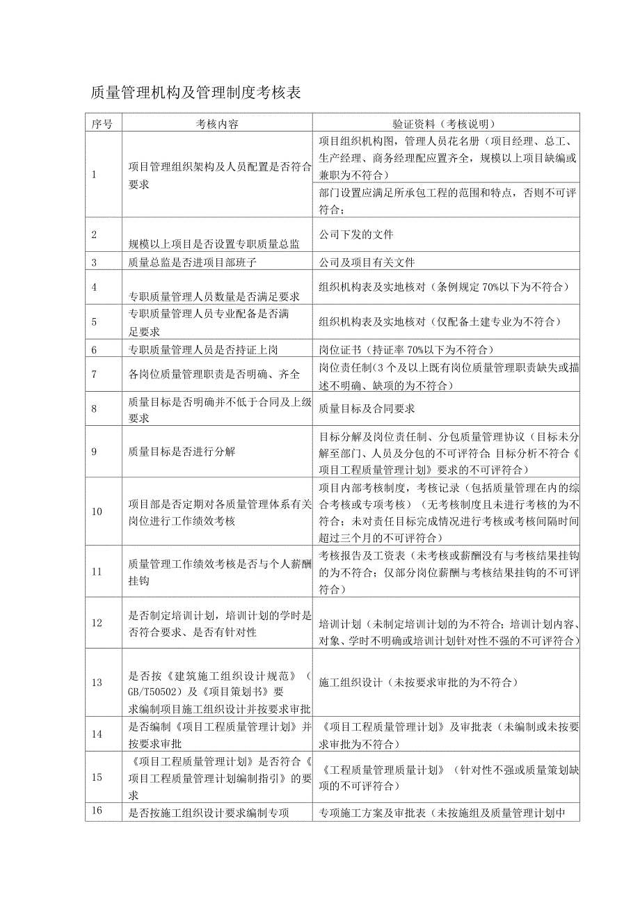 质量管理机构及管理制度考核表3个.docx_第1页