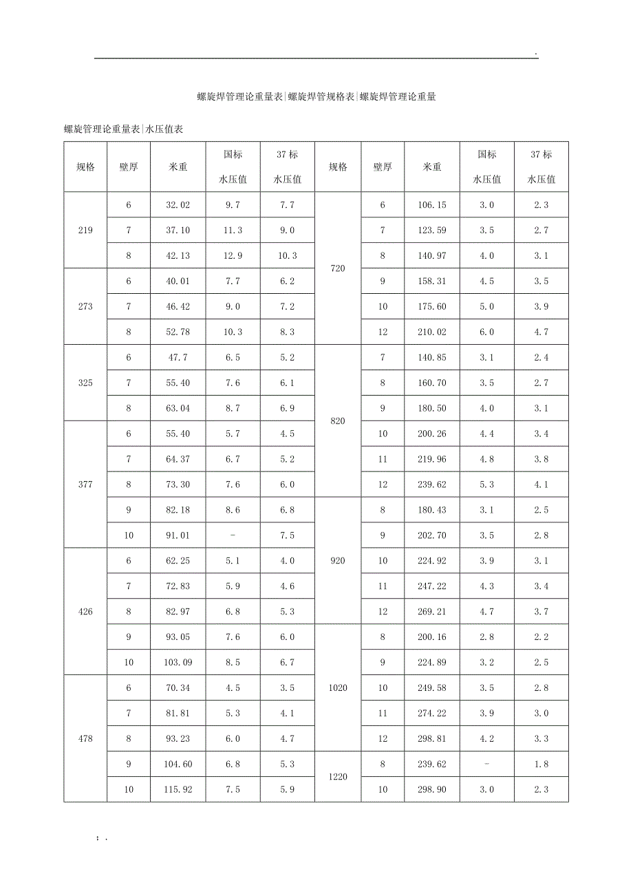 螺旋管理论重量表_第1页