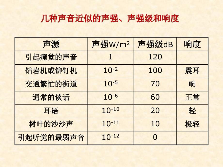 在弹介质中传播的机械纵波一般统称为声波_第4页