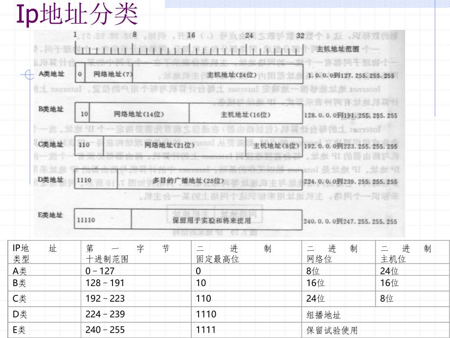 IP编址子网划分和子网掩码_第2页