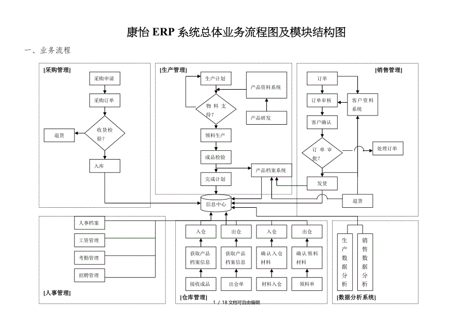 ERP系统流程图及功能结构图_第1页