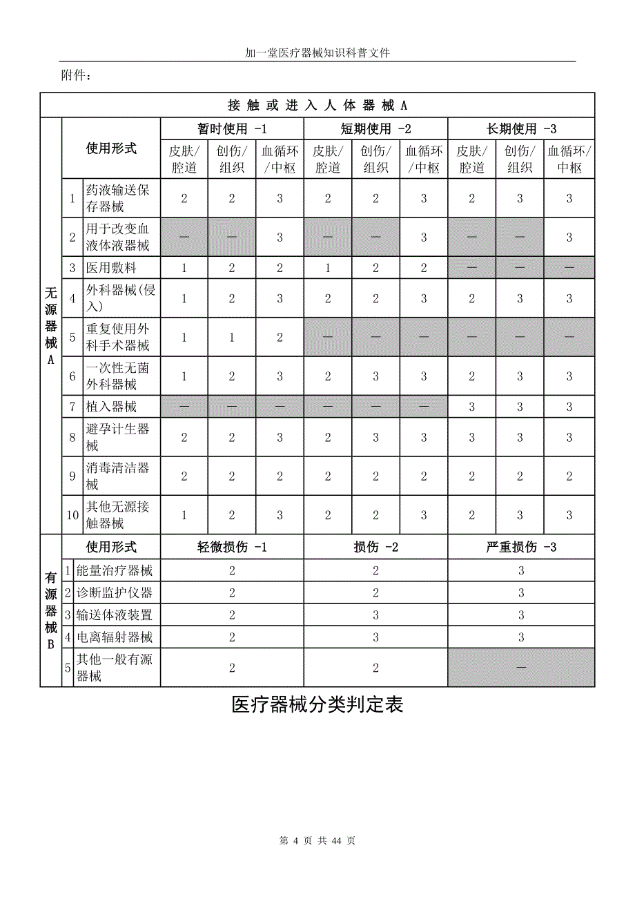 加一堂：轻松搞定医疗器械分类规则及分类.doc_第4页