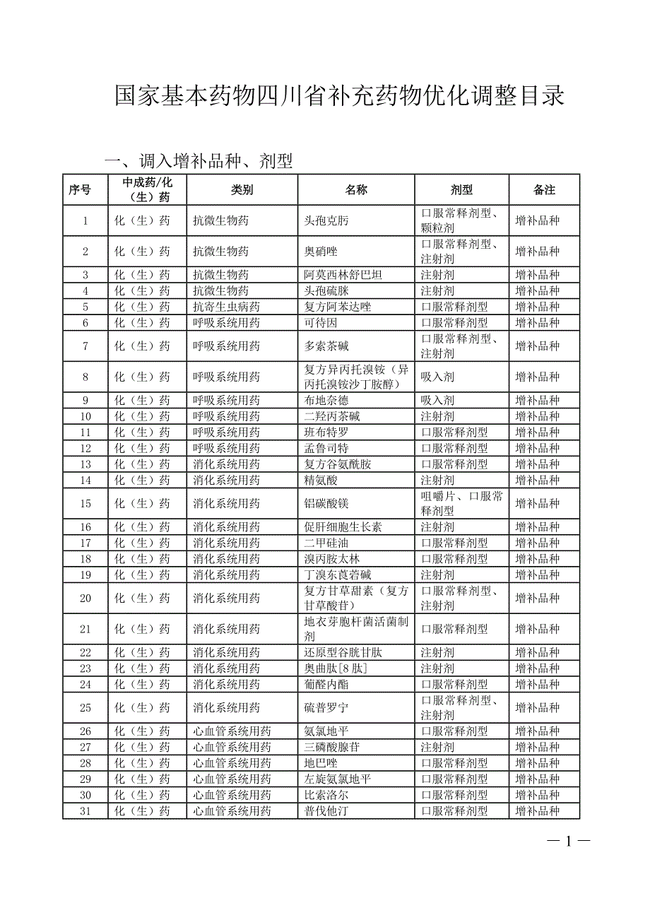 国家基本药物四川省补充药物优化调整目录2012-10-22.doc_第1页