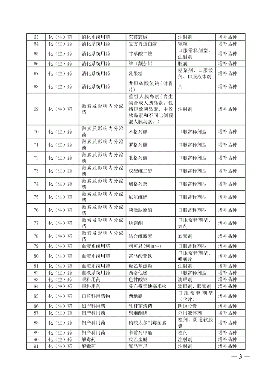 国家基本药物四川省补充药物优化调整目录2012-10-22.doc_第3页