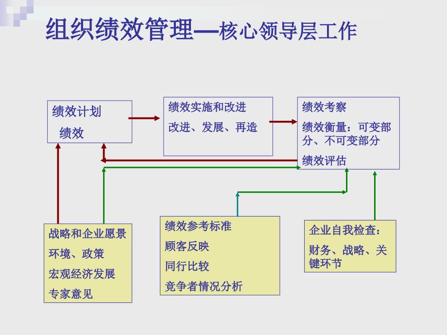 绩效反馈与绩效面谈_第3页