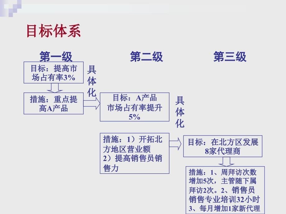 绩效反馈与绩效面谈_第5页