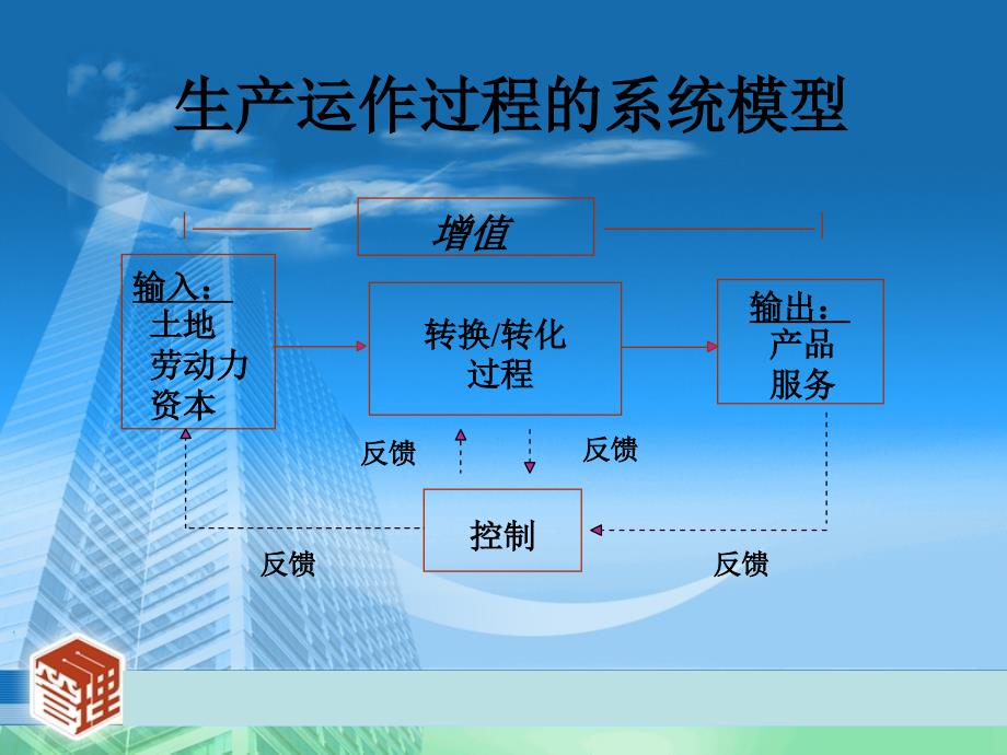 第1章生产管理概论_第3页