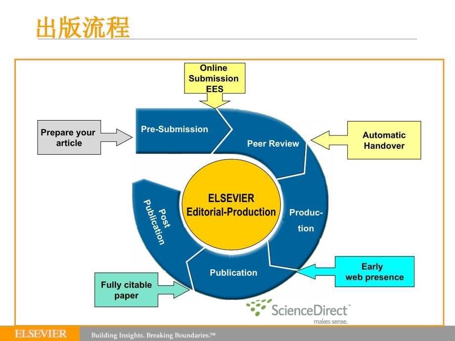 如何在Elsevier期刊上发表文章chinaelseviercom_第5页