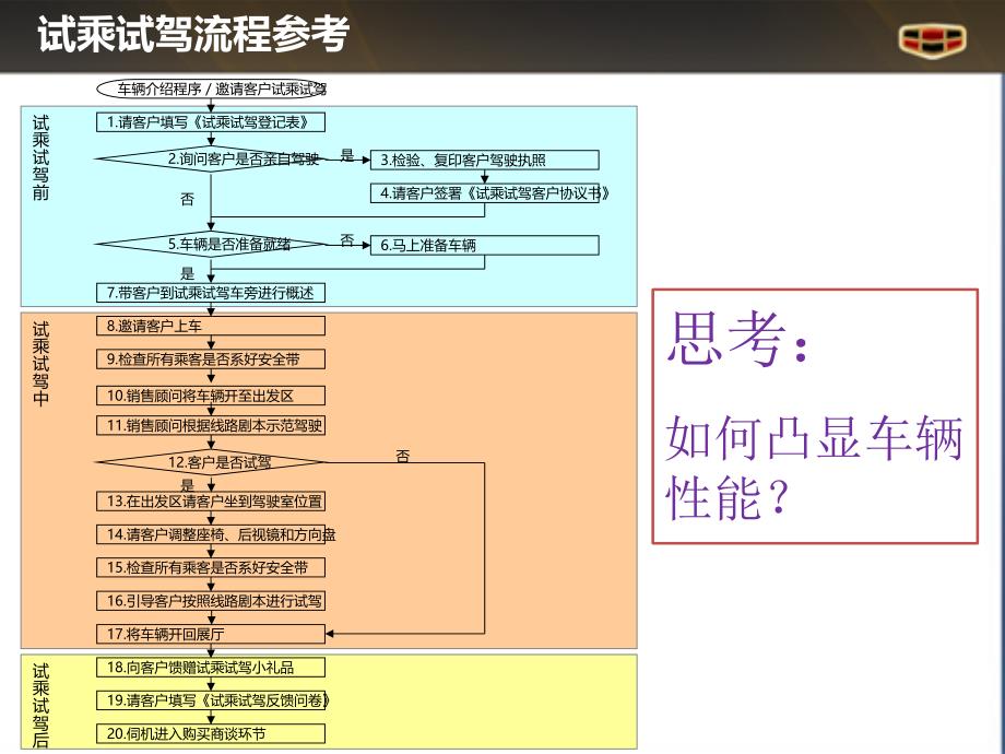 帝豪汽车ec8试乘试驾流程及话术培训_第4页