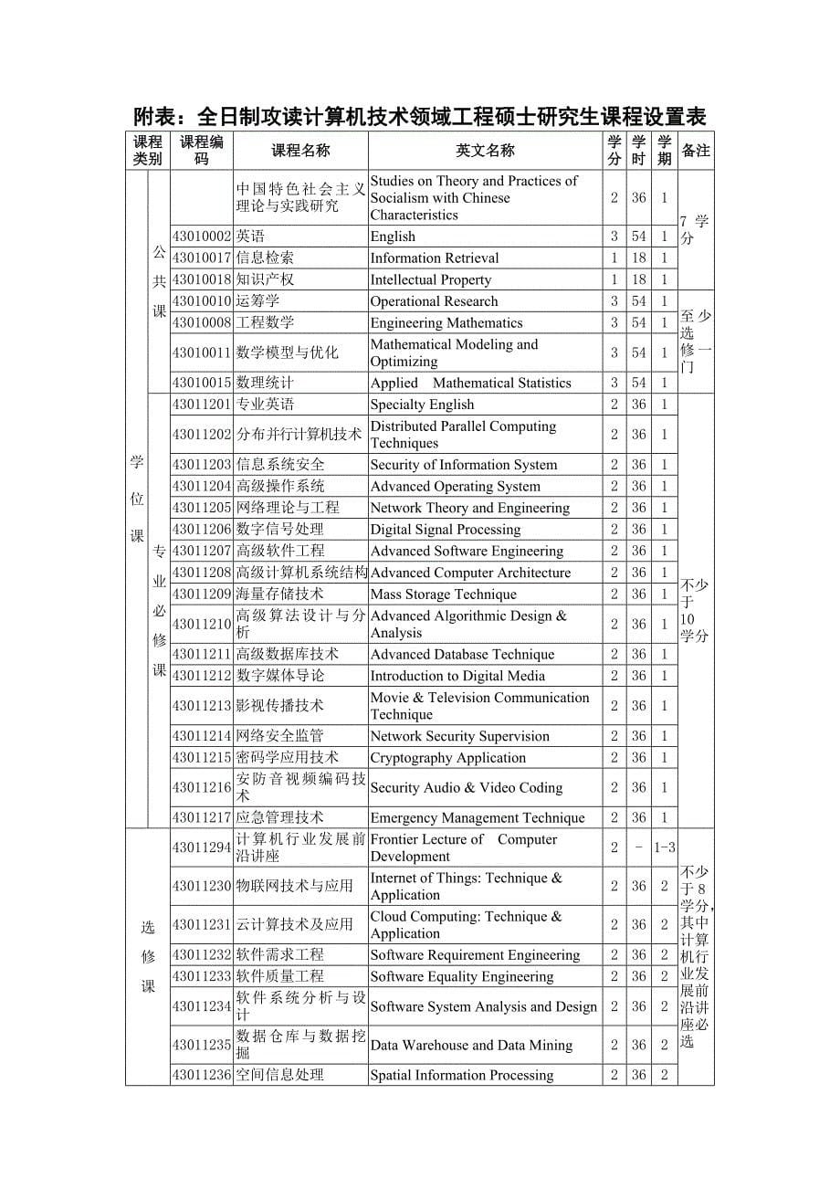 全日制攻读计算机技术领域工程硕士专业学位培养方案.doc_第5页