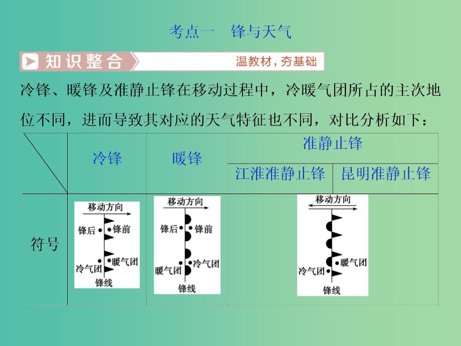 2019届高考地理总复习第三章地球上的大气第8讲常见的天气系统课件新人教版.ppt_第4页