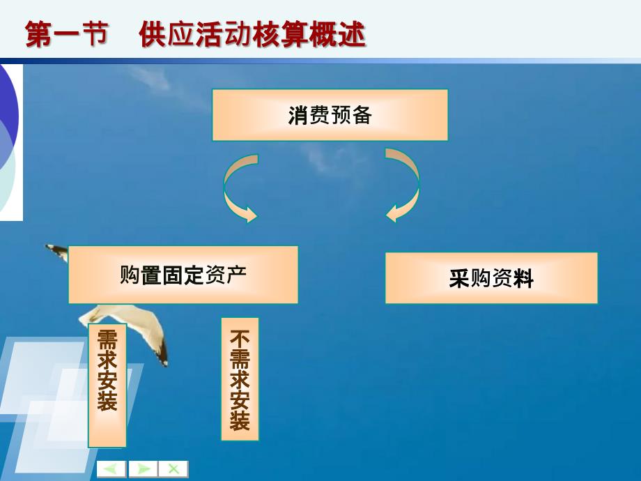 供应活动的核算ppt课件_第3页