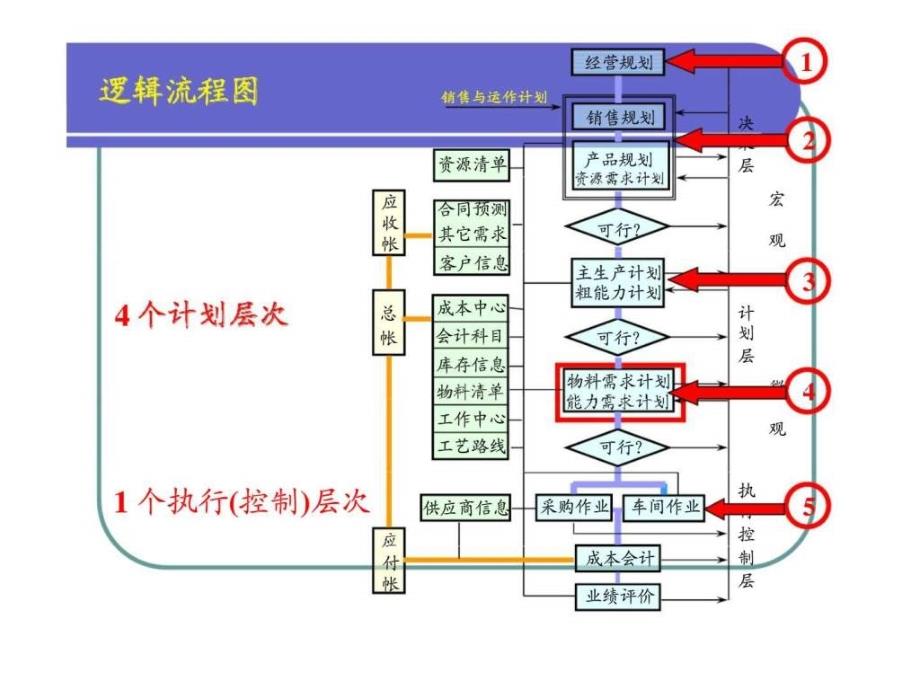 5物料需求计划与能力需求计划_第4页