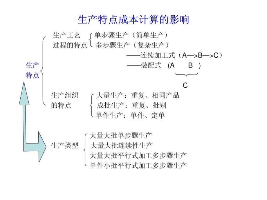 第九章产品成本计算方法概述_第2页