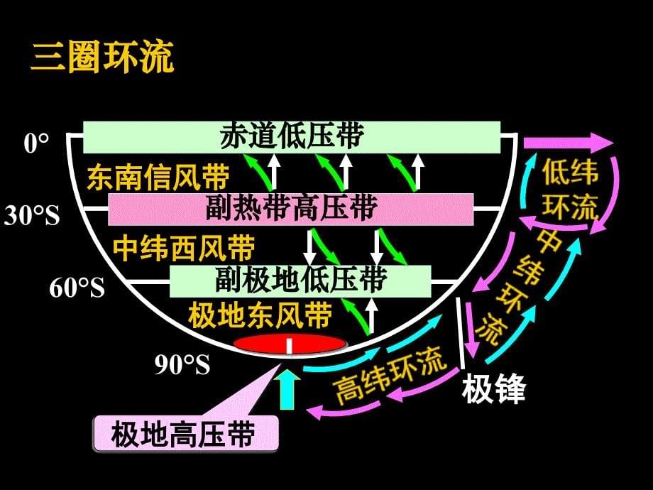 气压带风带的分布及移动实用课资_第5页