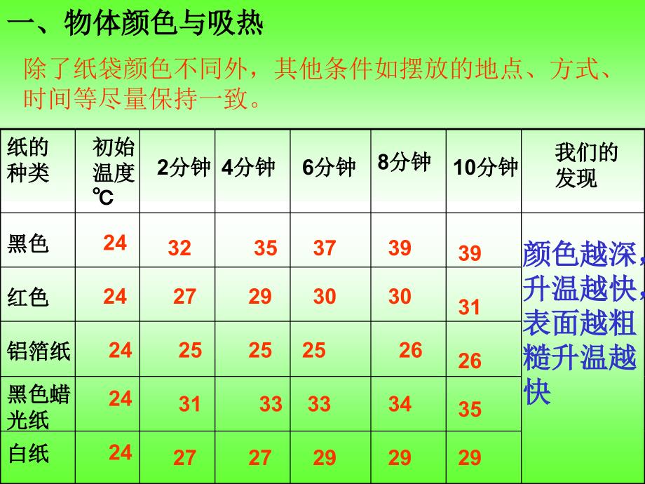 教科版五年级级科学上册《怎样得到更多的光和热》课件_第4页