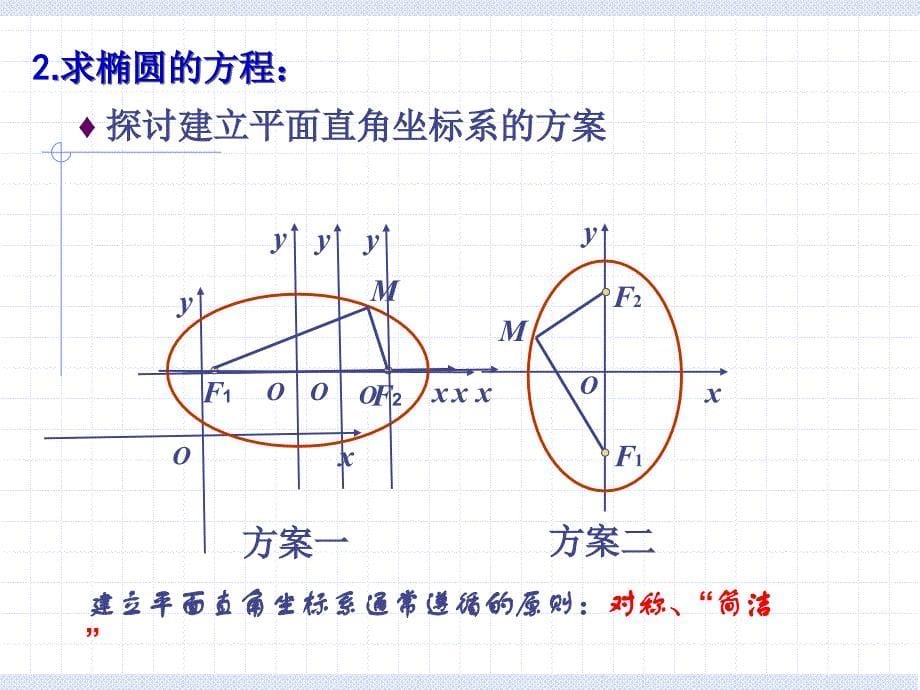 椭圆的标准方程课件_第5页