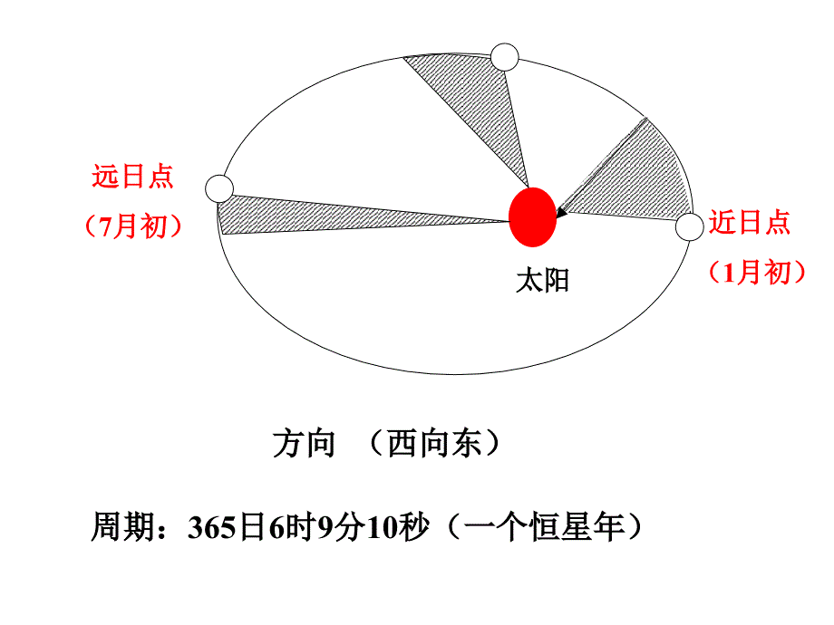 地球的公转与季节_第2页