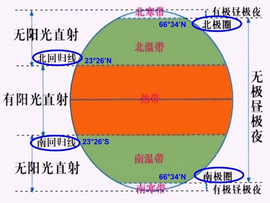 地球的公转与季节_第5页