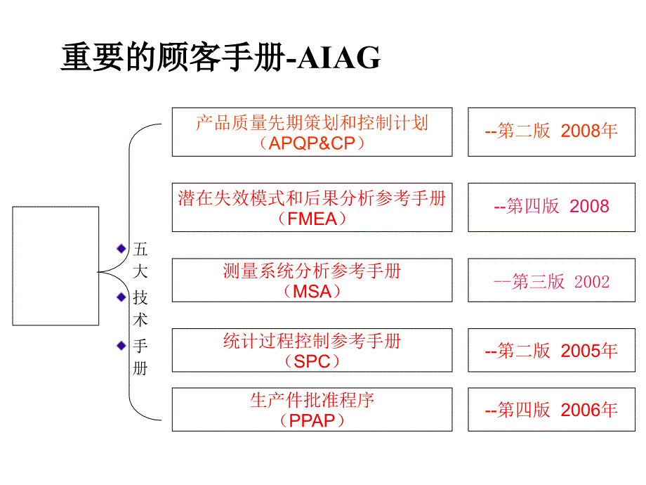 质量管理五大核心工具简介课件_第2页