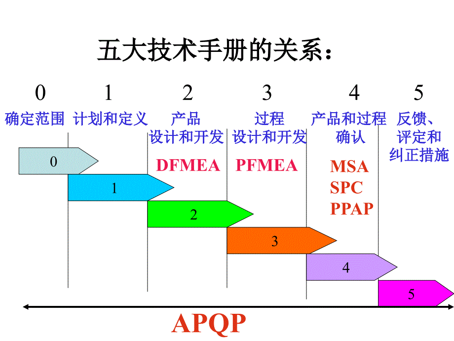 质量管理五大核心工具简介课件_第3页