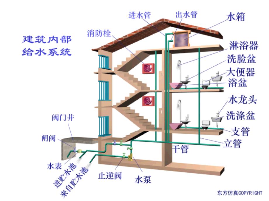 总复习建筑设备PPT课件_第1页