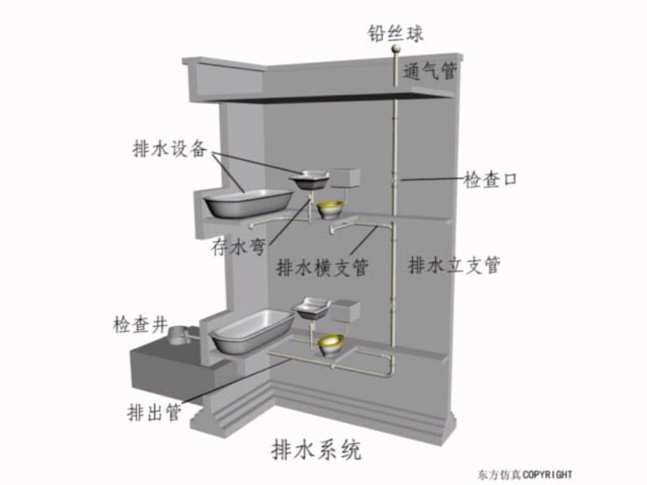 总复习建筑设备PPT课件_第3页