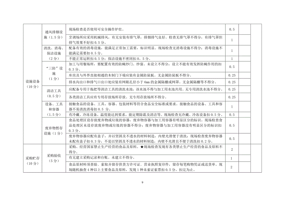 餐饮服务食品安全监督量化分级动态等级评定检查表.doc_第3页