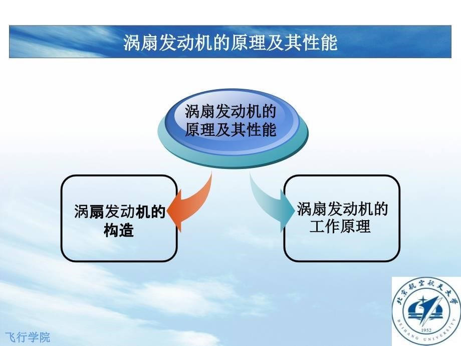 先进民用涡扇发动机的关键技术综述研究_毕业答辩_第5页