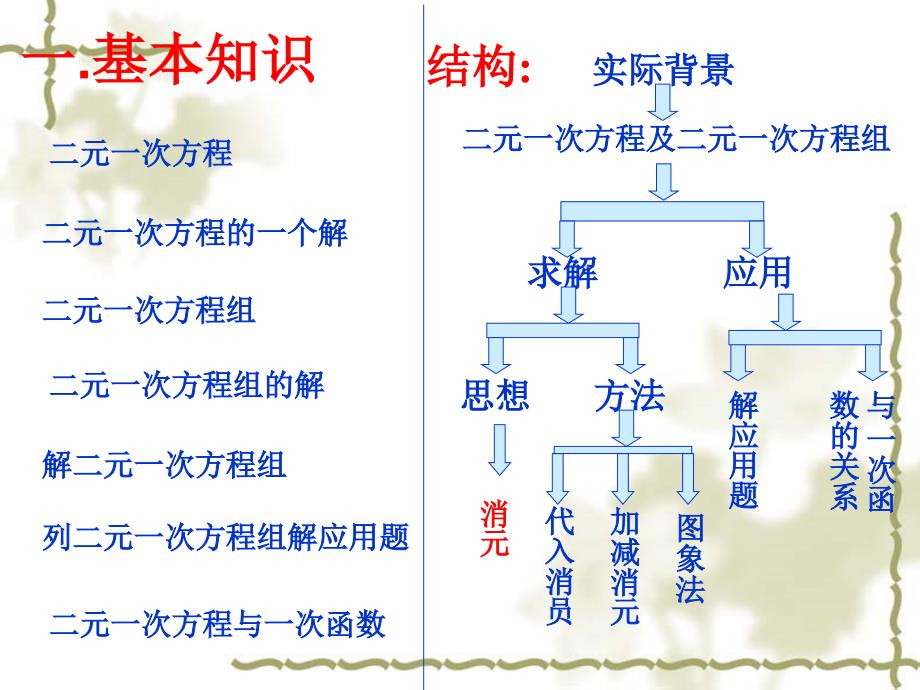 二元一次方程组专题复习课件ppt_第2页