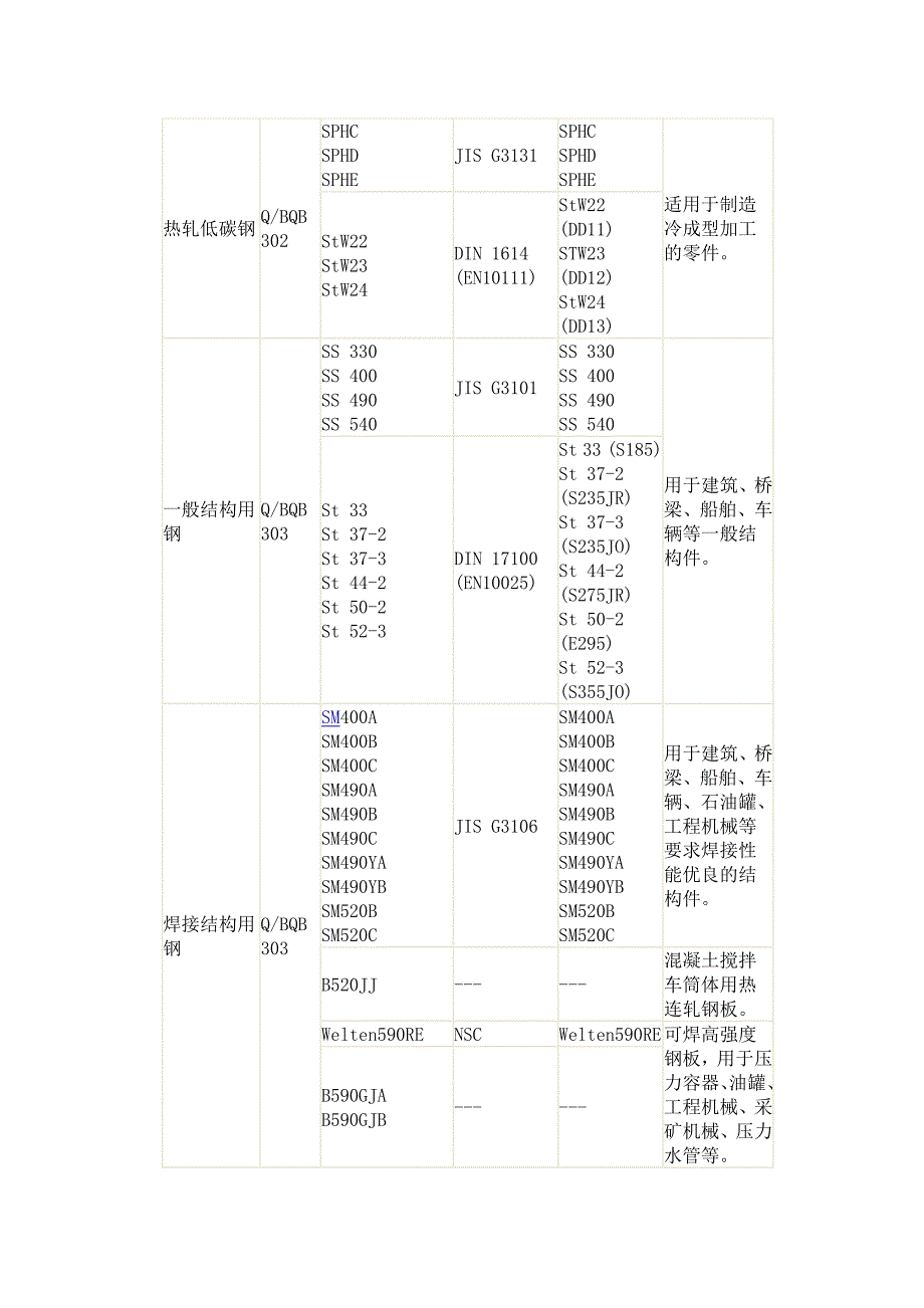 热轧卷板常识与国内外牌号对照.docx_第2页