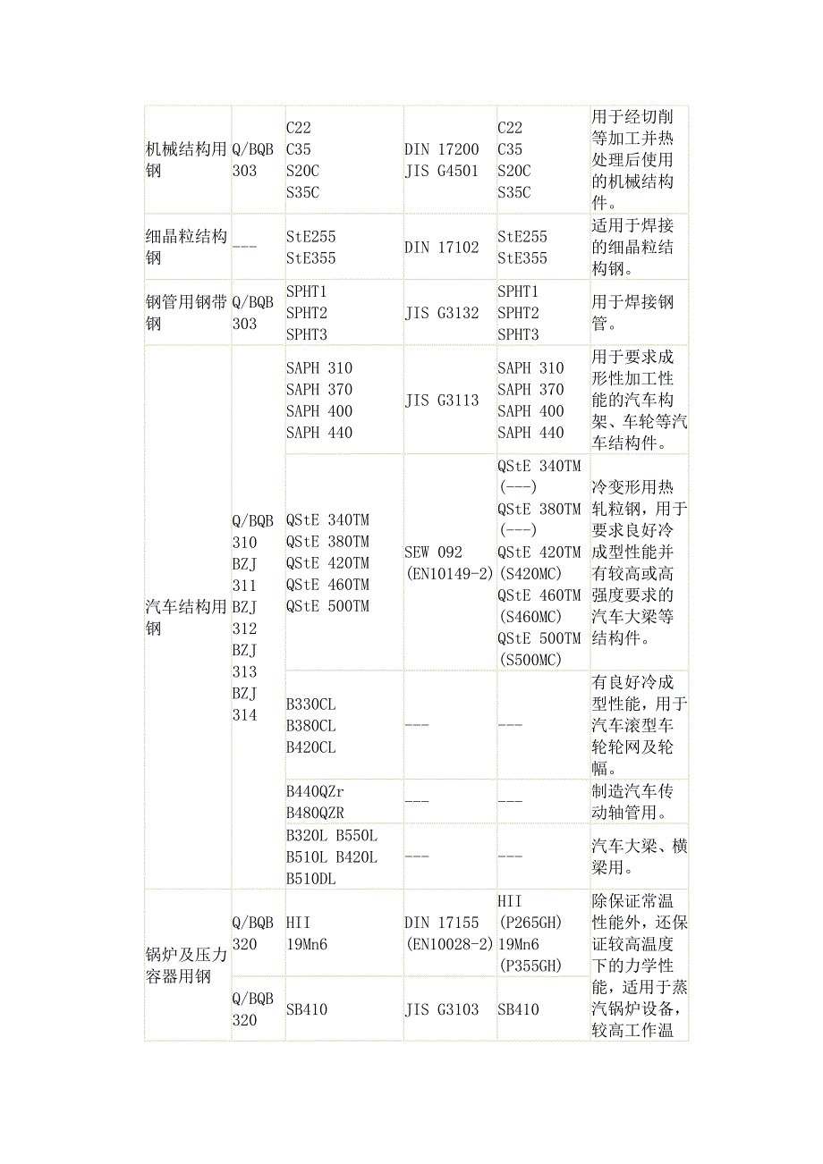 热轧卷板常识与国内外牌号对照.docx_第3页