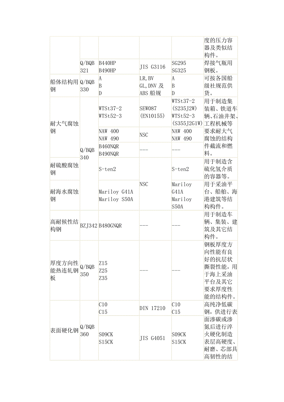 热轧卷板常识与国内外牌号对照.docx_第4页