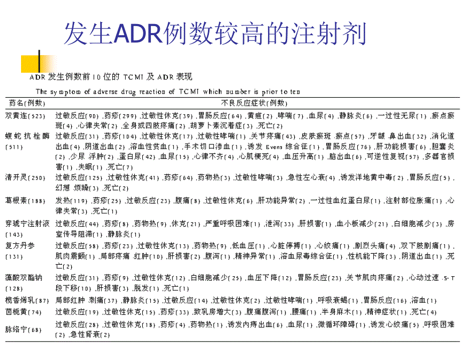 中药注射剂临床应用的安全性及合理使用_第3页