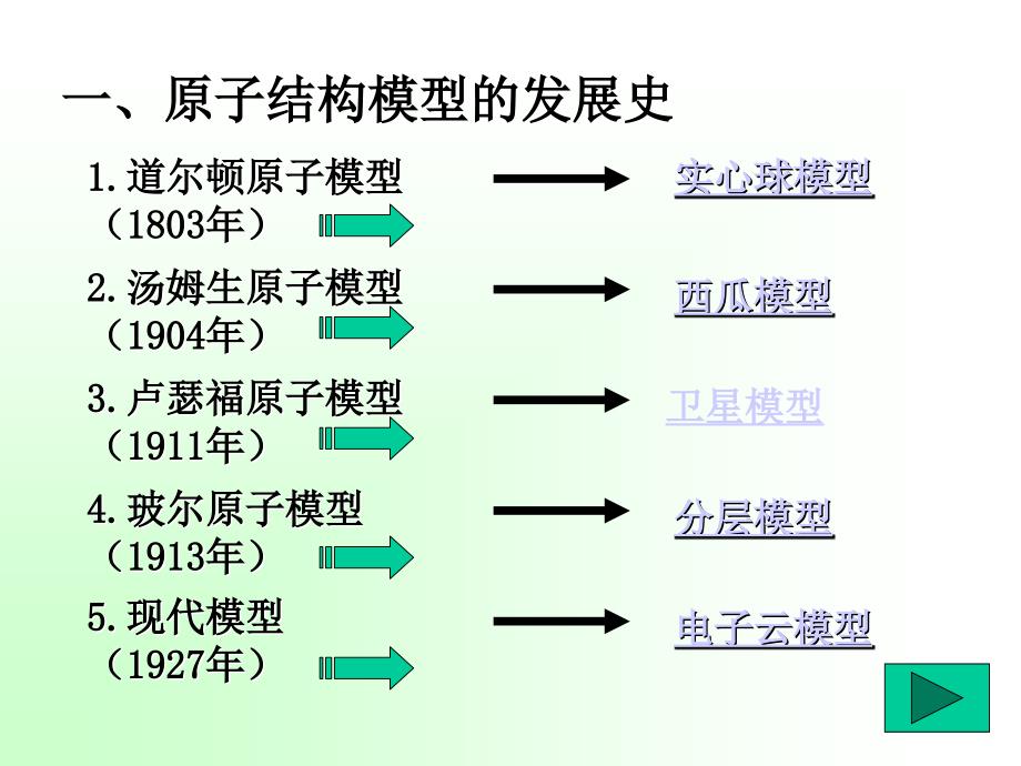 八年级下第一章第三节原子结构的模型1_第4页