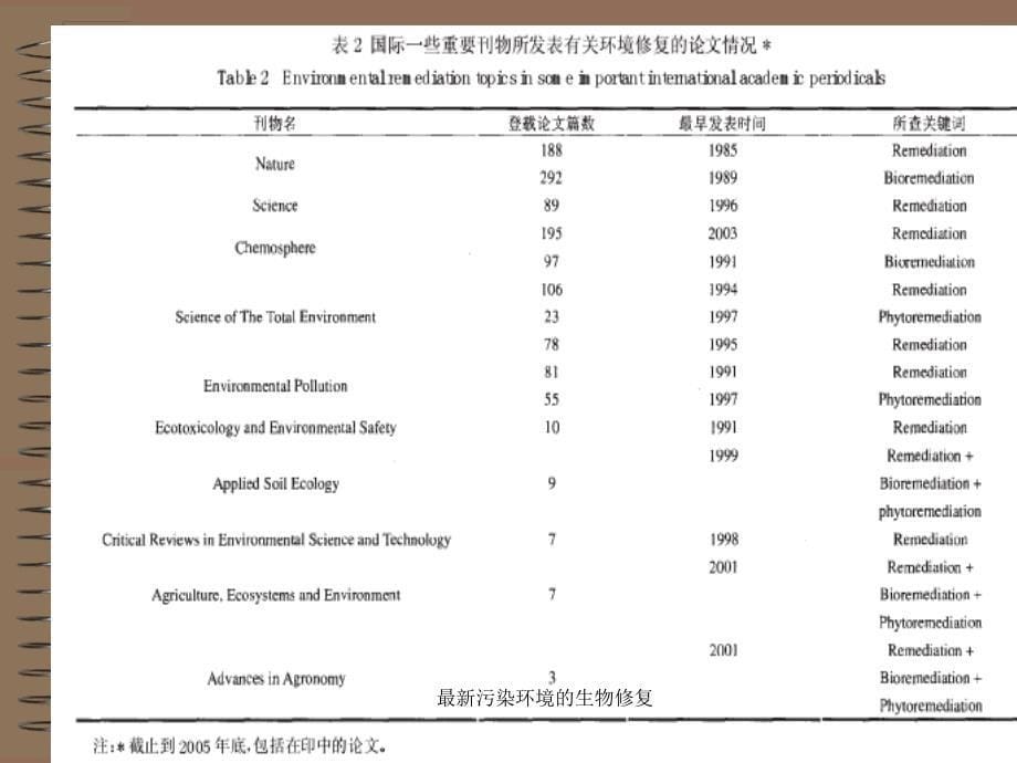 污染环境的生物修复_第5页