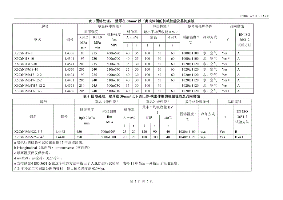 奥氏体抗腐蚀钢的化学成分.doc_第2页