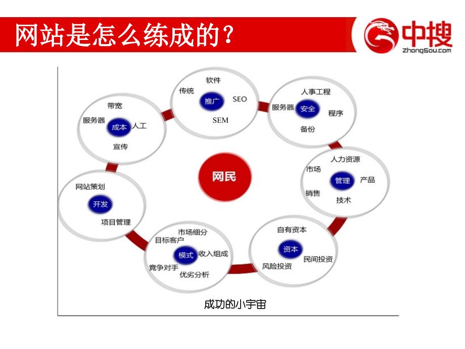 中搜SEO基础知识培训_第4页