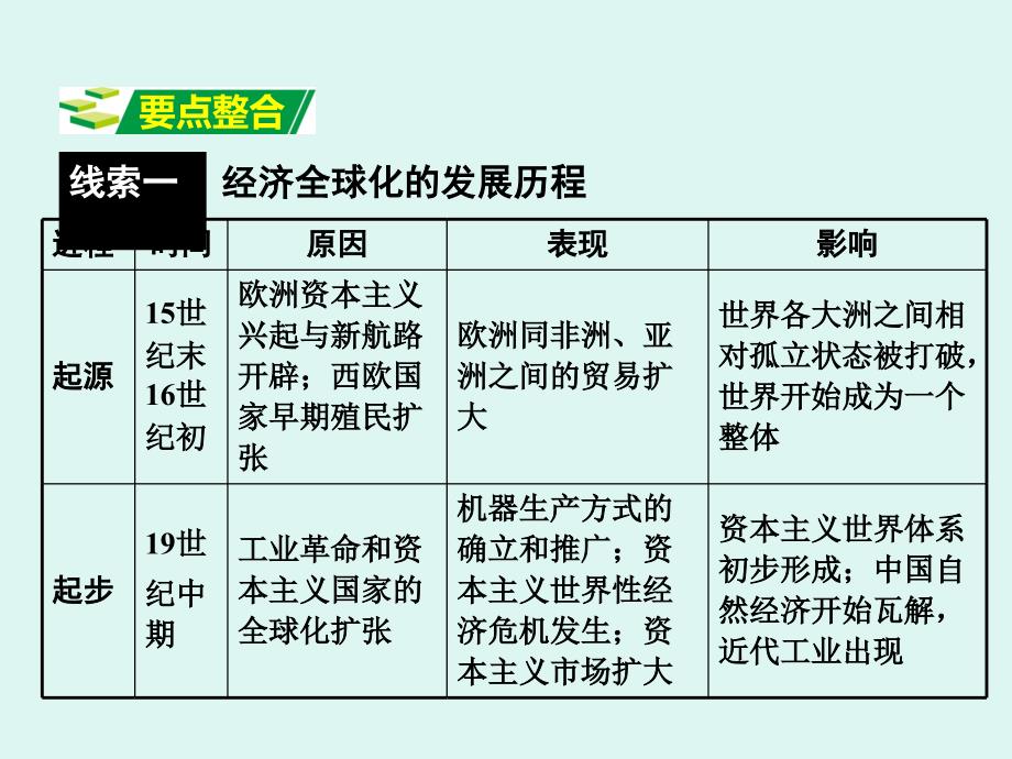 三部分热点专题专题十二欧亚经济论坛经济全球化_第3页