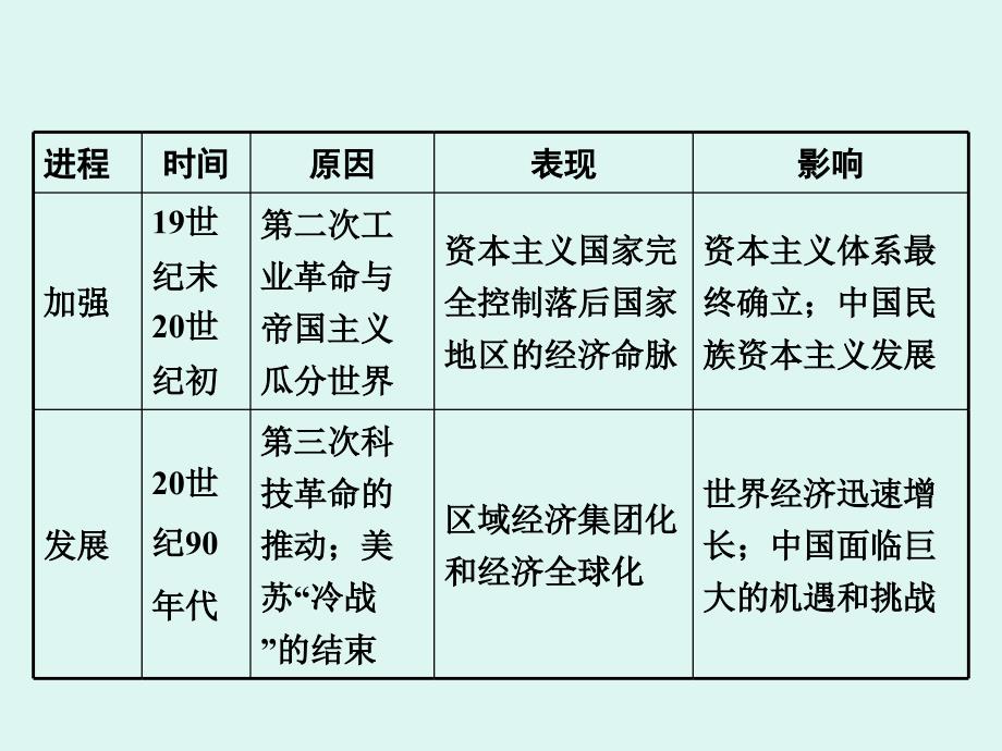 三部分热点专题专题十二欧亚经济论坛经济全球化_第4页