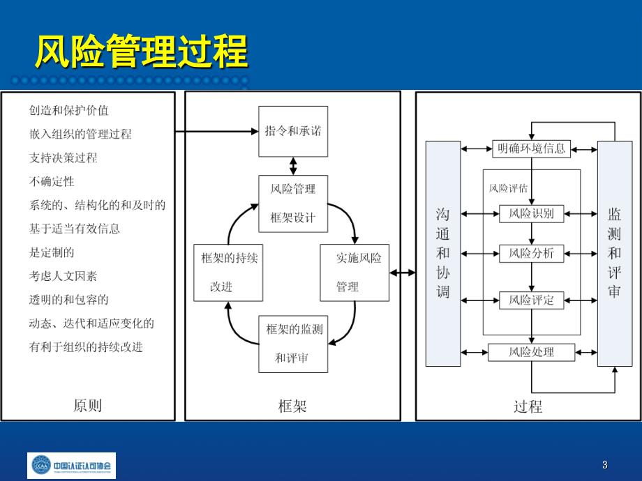 风险管理过程讲义_第3页