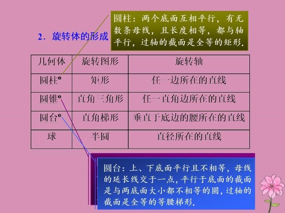 （新课改省份专用）2020版高考数学一轮复习 第七章 立体几何 第一节 空间几何体的结构特征及表面积与体积课件 新人教A版_第5页