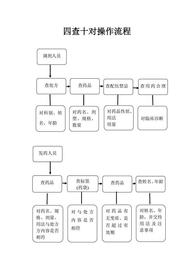 药剂科所有流程图.doc