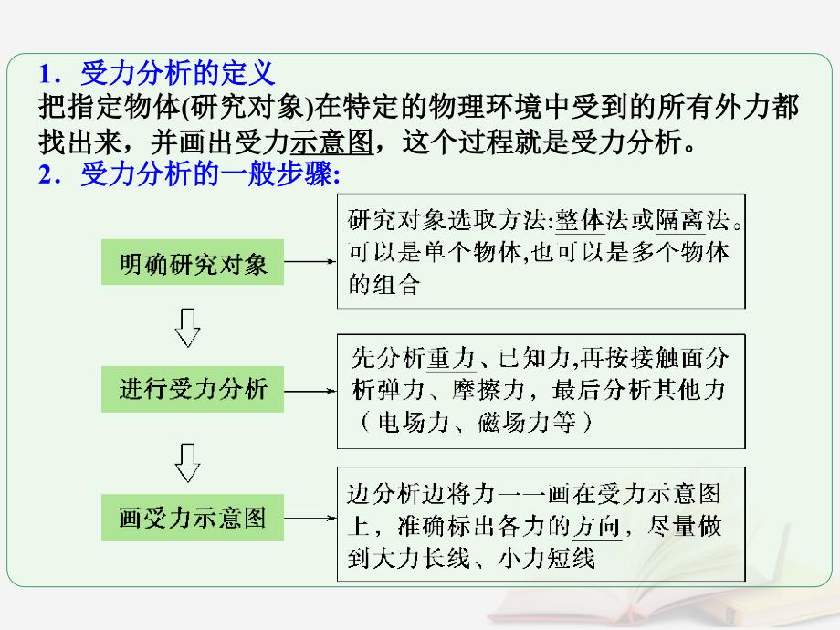 2018年高考物理一轮总复习 第二章 相互作用 第4节（课时1）力的合成与分解：整体法和隔离法在多物体平衡问题中的应用课件 鲁科版_第3页