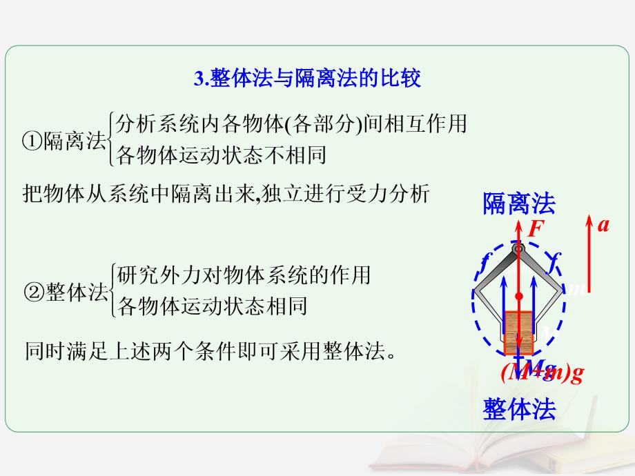 2018年高考物理一轮总复习 第二章 相互作用 第4节（课时1）力的合成与分解：整体法和隔离法在多物体平衡问题中的应用课件 鲁科版_第4页