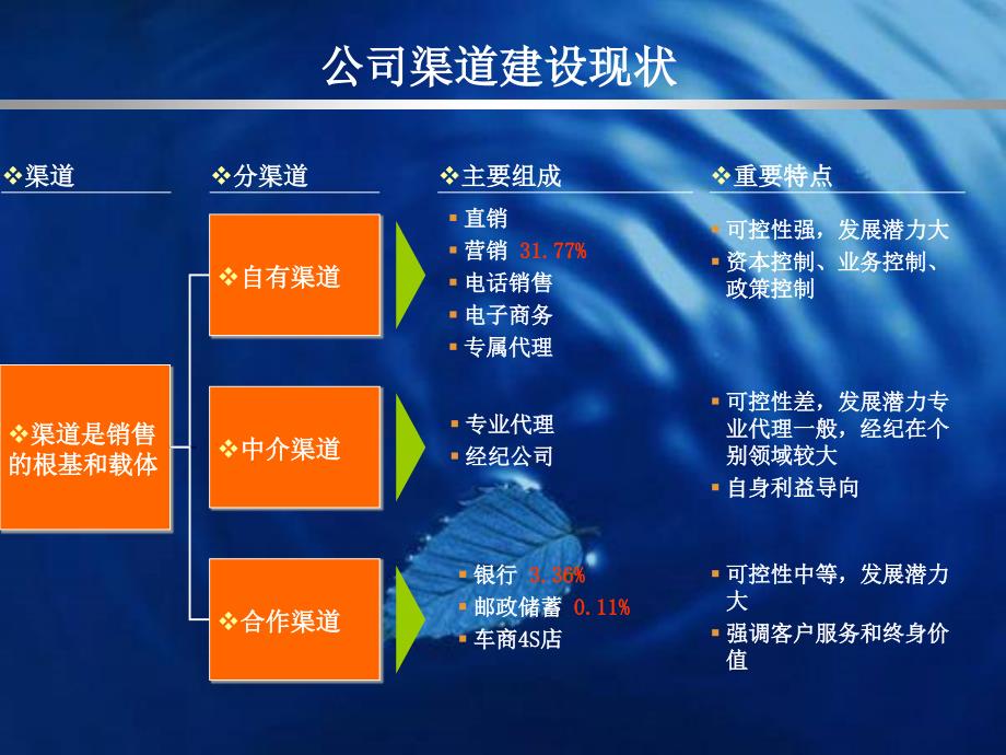 公司渠道建设思路与政策演讲范例课件_第4页