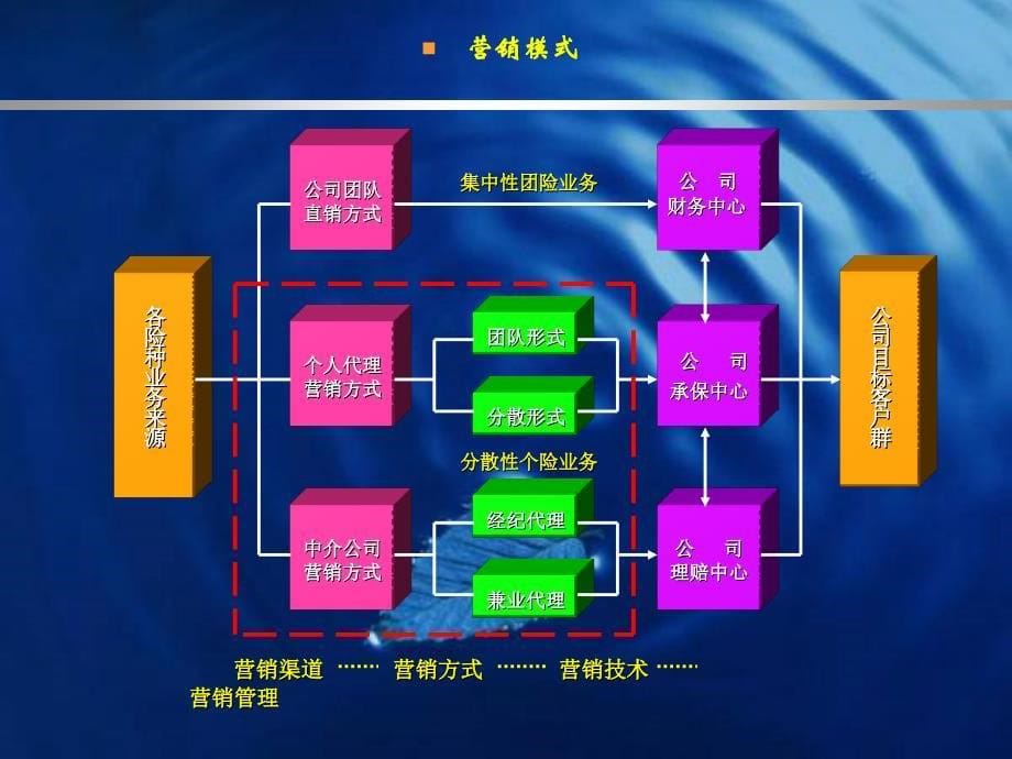 公司渠道建设思路与政策演讲范例课件_第5页