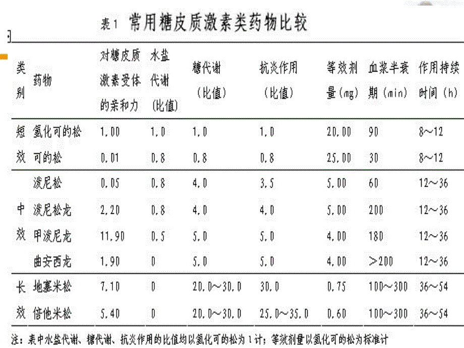 糖皮质激素的作用、副作用及在肝移植-新_第4页