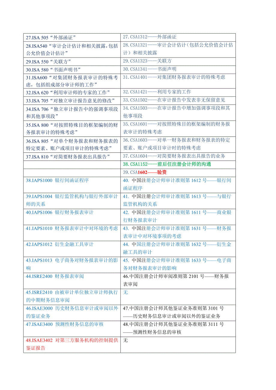 国际审计准则与中国注册会计师审计准则对应关系8页_第2页